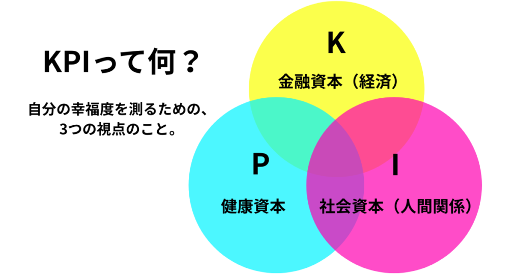 自分の幸福度を測る指標「KPI（お金・健康・人間関係）」の関係を表した図解イラスト